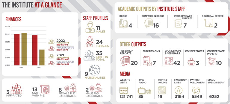 Institute at a glance 2022.png