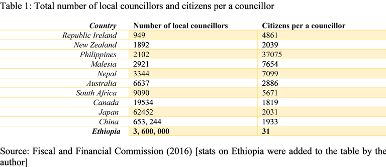 citizens per councillor table.png